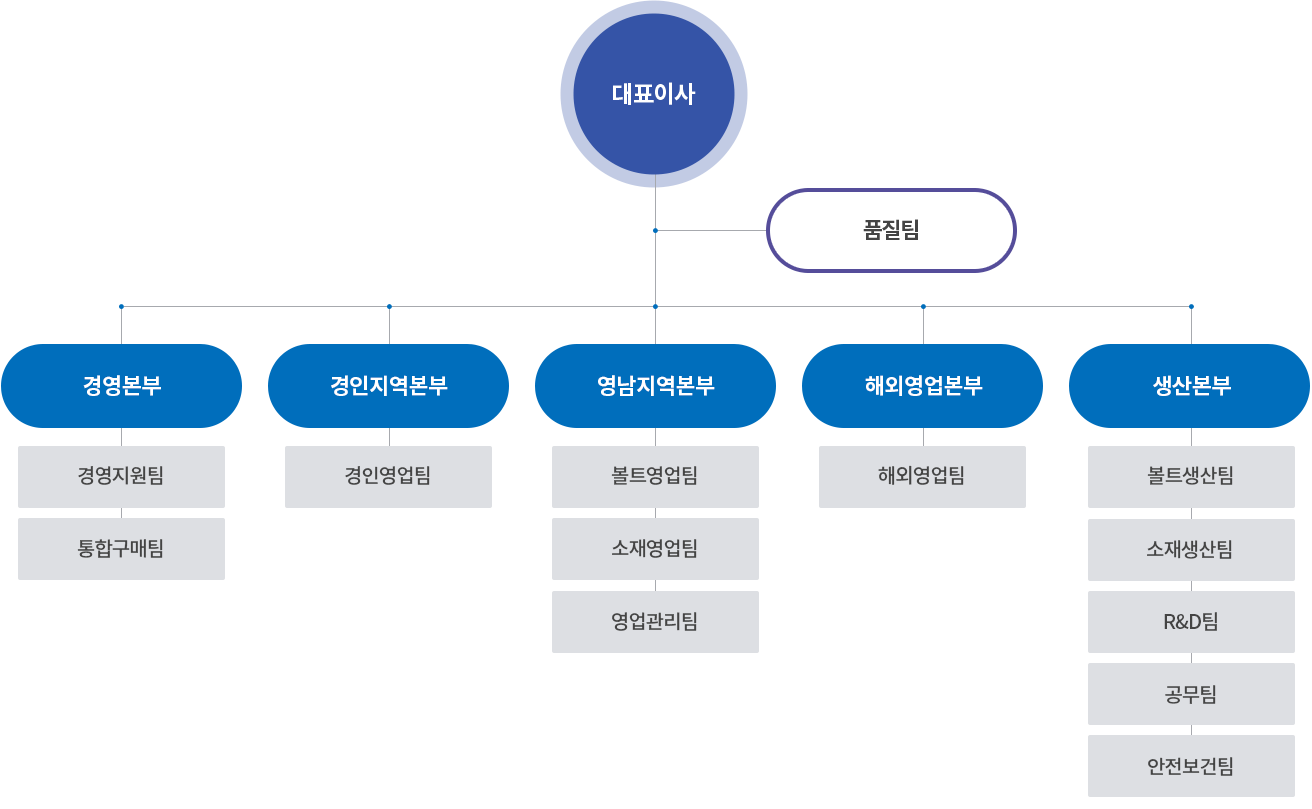 동아볼트 조직도