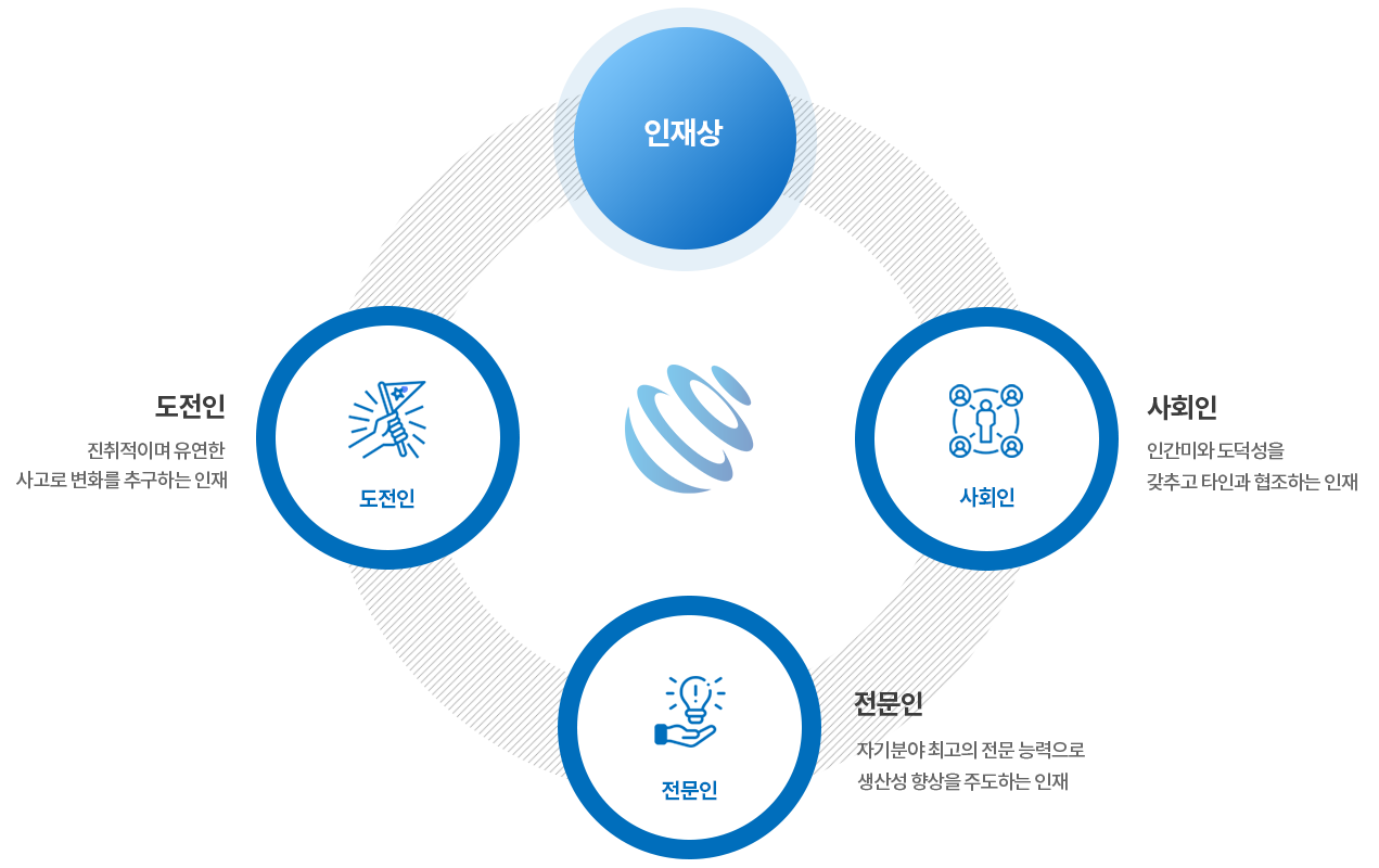 인재상-도전인,사회인,전문인