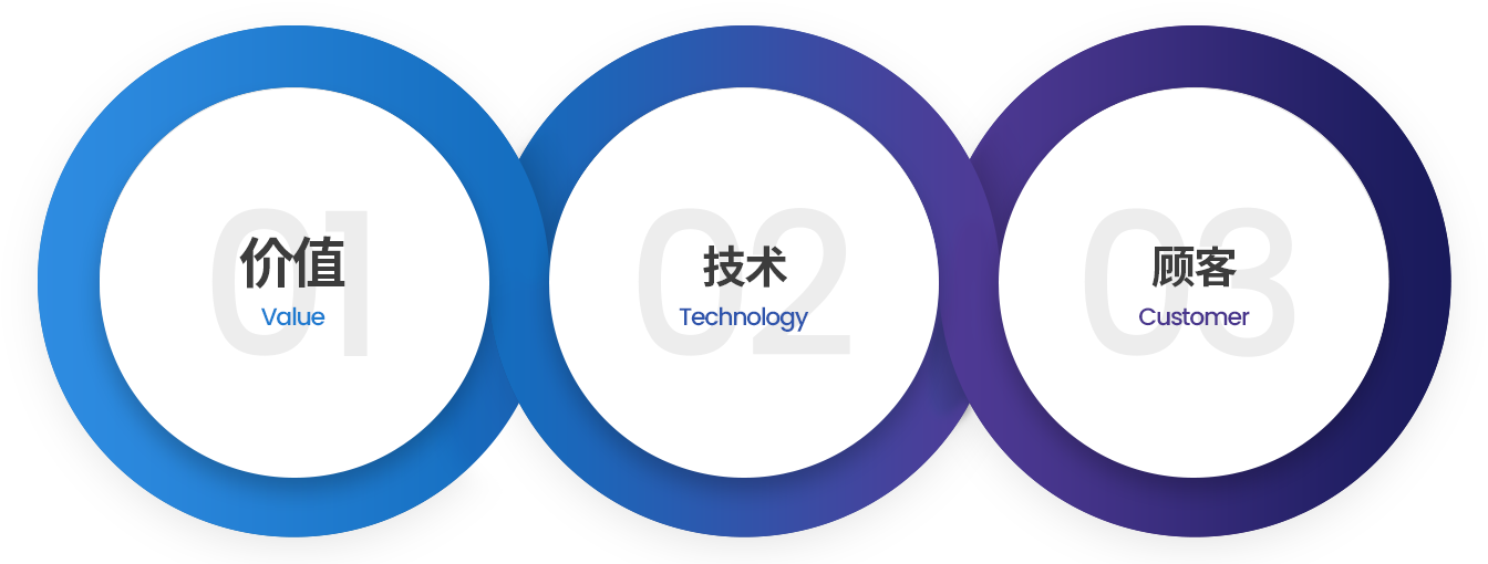 价值创造·技术中心·顾客满意